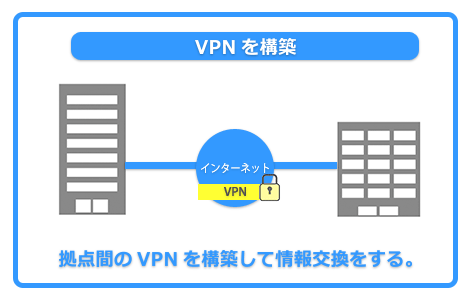 VPNを構築　拠点間のVPNを構築して情報を交換する。